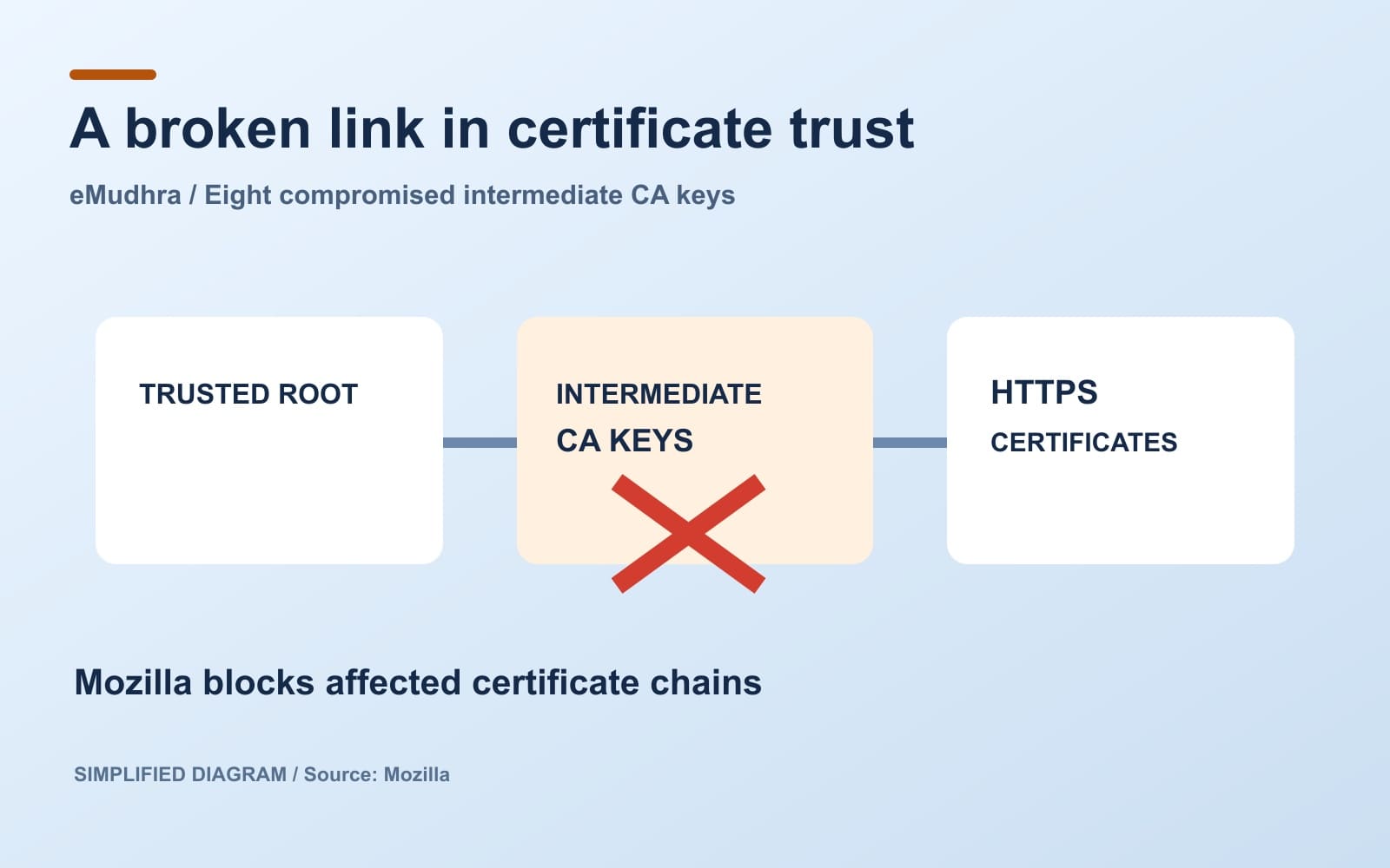Izvorni dijagram korijena, kompromitiranih posredničkih tijela i HTTPS certifikata